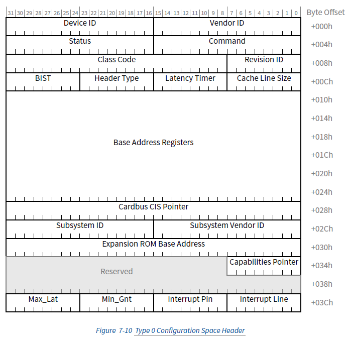 type 0 pci configuration header layout