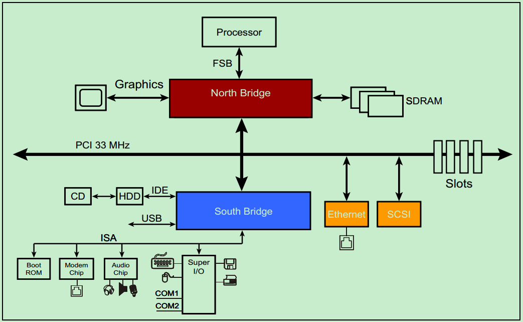 PCI device tree