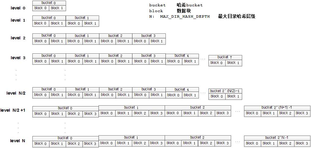 bucket structure