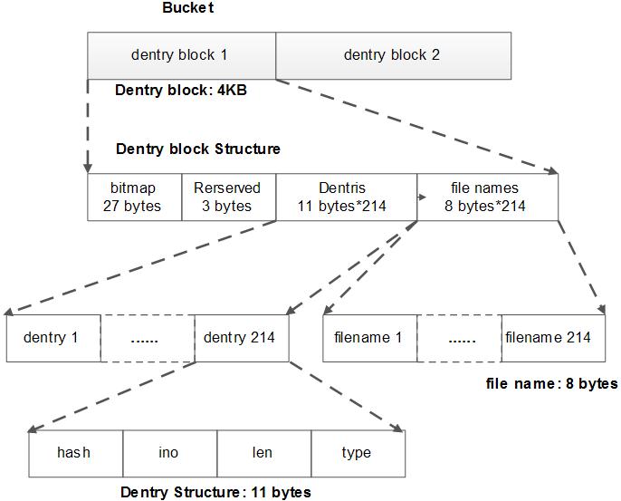 directory structure